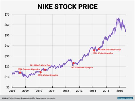 nike historical stock price|nike stock price forecast.